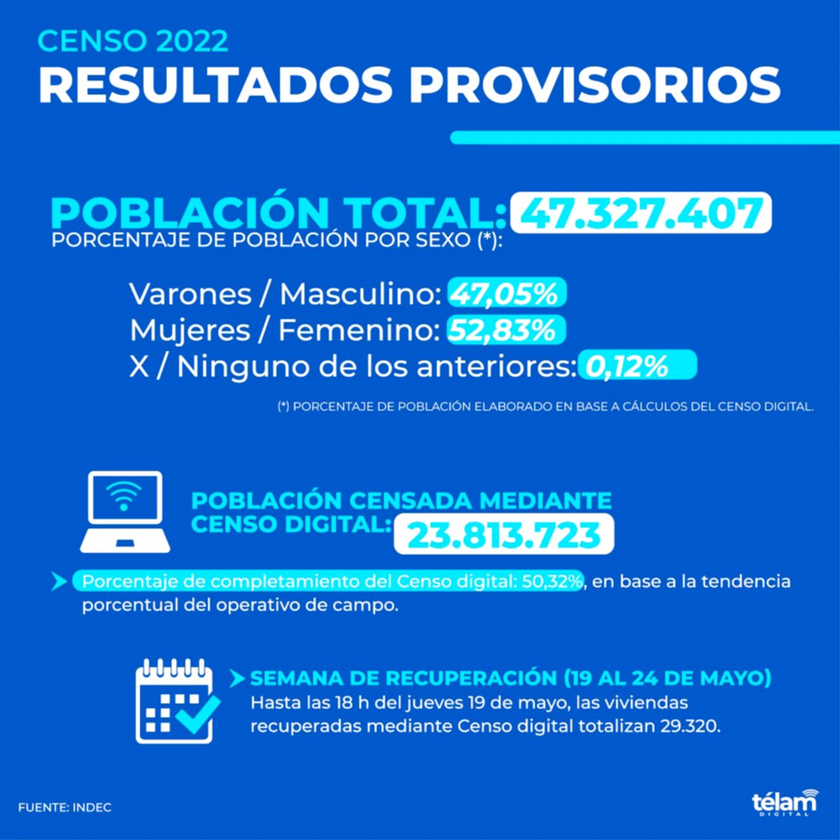 En Corrientes son más las mujeres: hay 615.293 frente a 580.013 hombres |  El Litoral