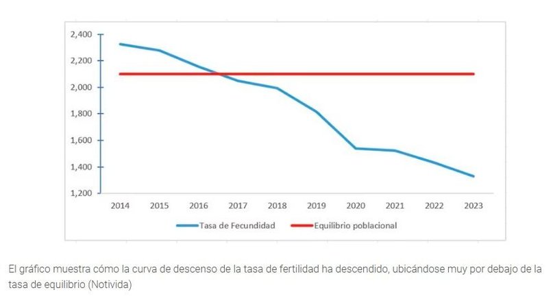 Argentina envejece: la tasa de natalidad bajó un 40% en los últimos diez años