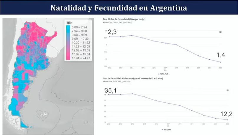 Argentina envejece: la tasa de natalidad bajó un 40% en los últimos diez años