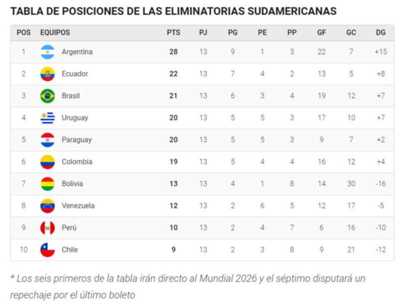Eliminatorias: cómo quedó la tabla de posiciones y cuándo se juega la próxima fecha