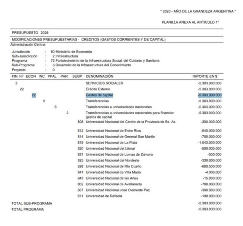 El Gobierno nacional recortó $330 millones a la Unne a horas de la Marcha Federal Universitaria