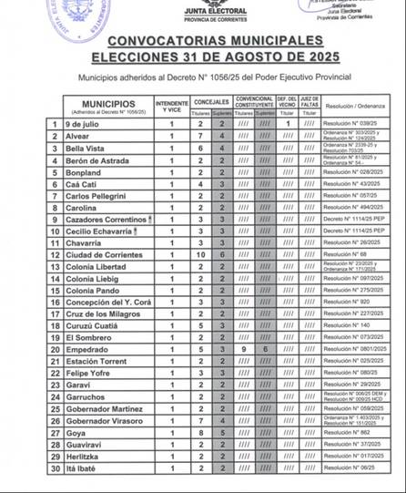 ele1 CORRIENTES: LOS 73 MUNICIPIOS QUE VOTARÁN EL 31 DE AGOSTO Y LOS QUE NO