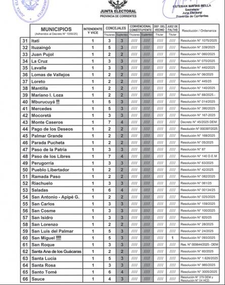 ele2 CORRIENTES: LOS 73 MUNICIPIOS QUE VOTARÁN EL 31 DE AGOSTO Y LOS QUE NO