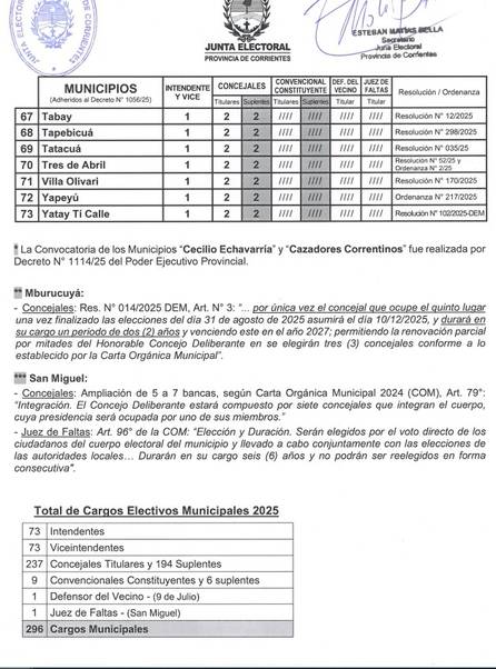 ele3 CORRIENTES: LOS 73 MUNICIPIOS QUE VOTARÁN EL 31 DE AGOSTO Y LOS QUE NO