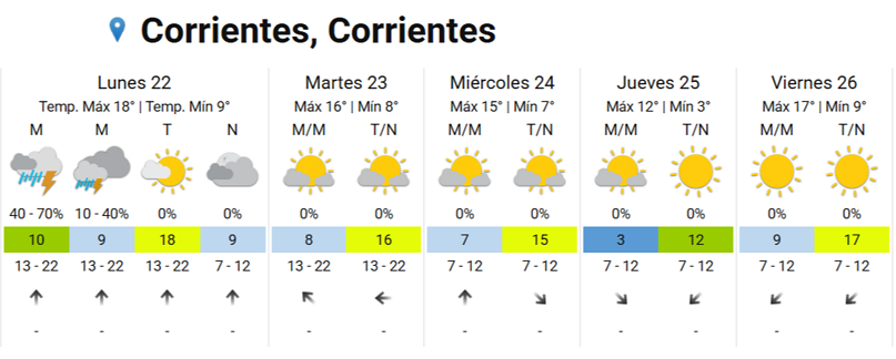 Semana helada en Corrientes: cuándo se registrará la temperatura más baja
