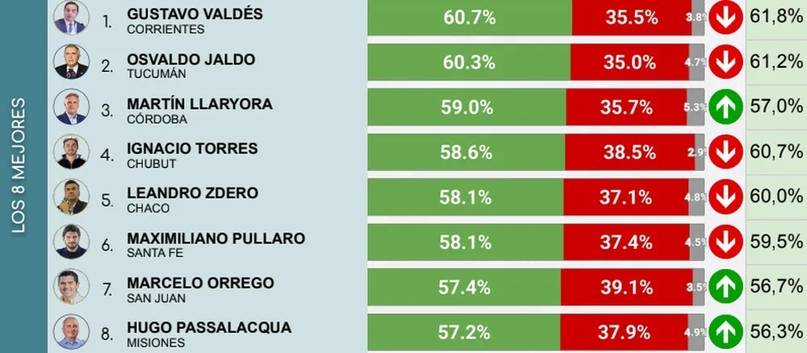 Gustavo Valdés y Eduardo Tassano, los dirigentes con mejor imagen en Argentina