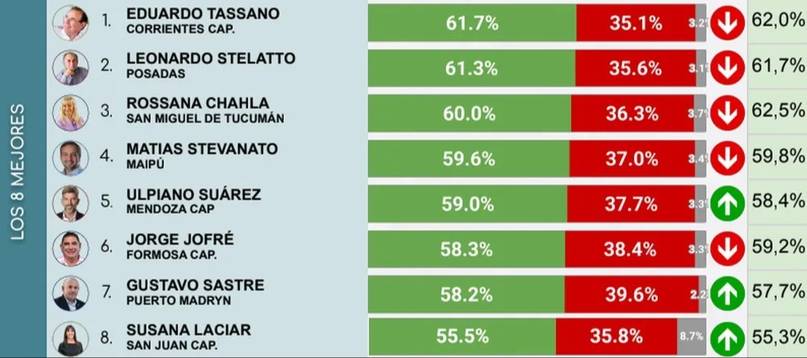 Gustavo Valdés y Eduardo Tassano, los dirigentes con mejor imagen en Argentina