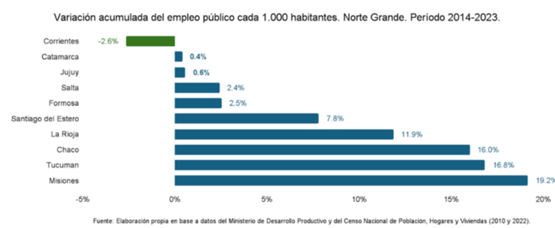 Corrientes es la provincia con menor porcentaje de empleo público del NEA en la última decada