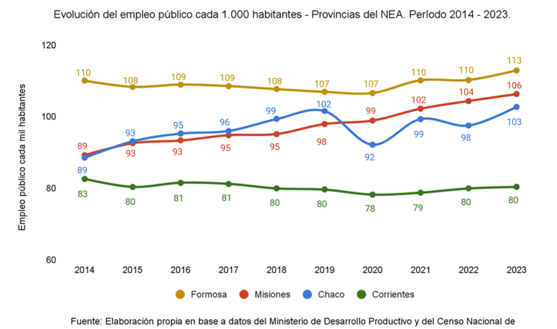 Corrientes es la provincia con menor porcentaje de empleo público del NEA en la última decada