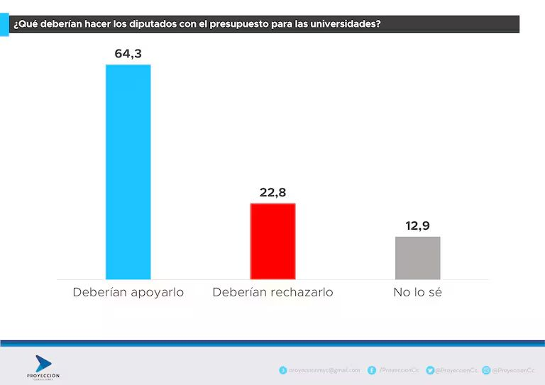 El 89% de los argentinos respalda la Universidad Pública y rechaza el veto de Milei
