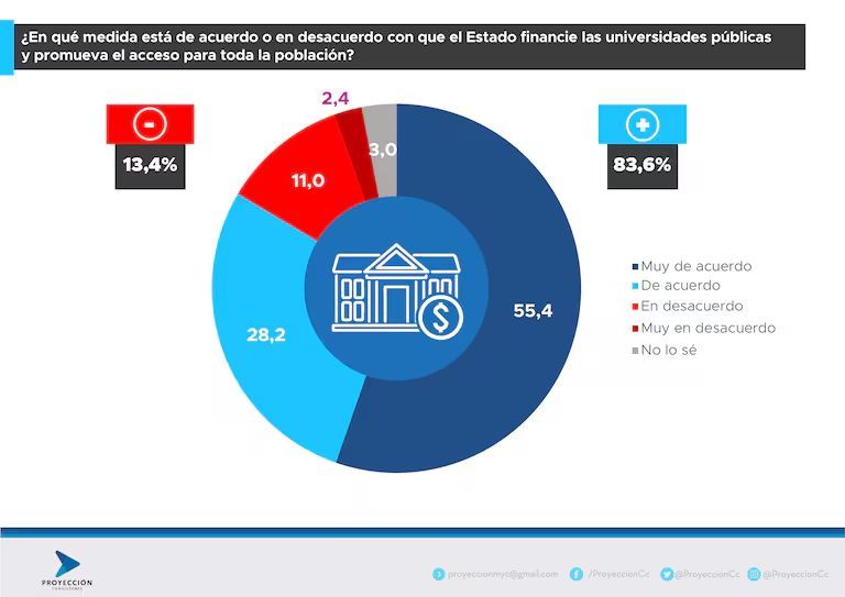 El 89% de los argentinos respalda la Universidad Pública y rechaza el veto de Milei