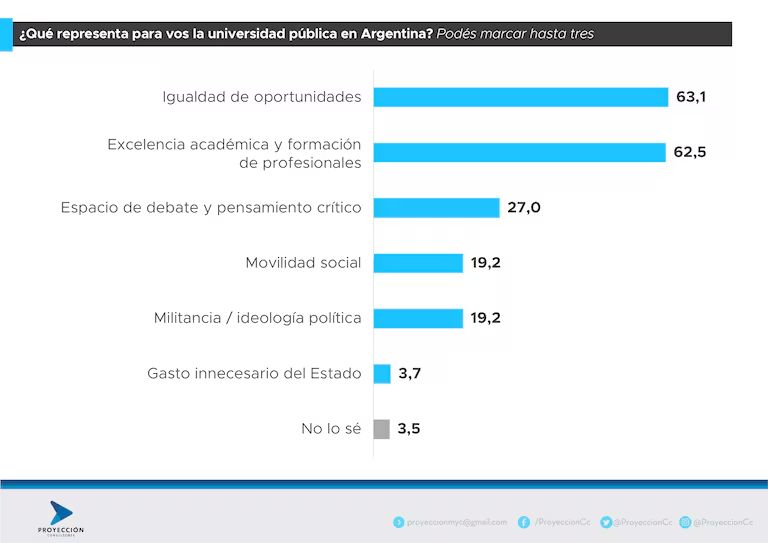 El 89% de los argentinos respalda la Universidad Pública y rechaza el veto de Milei