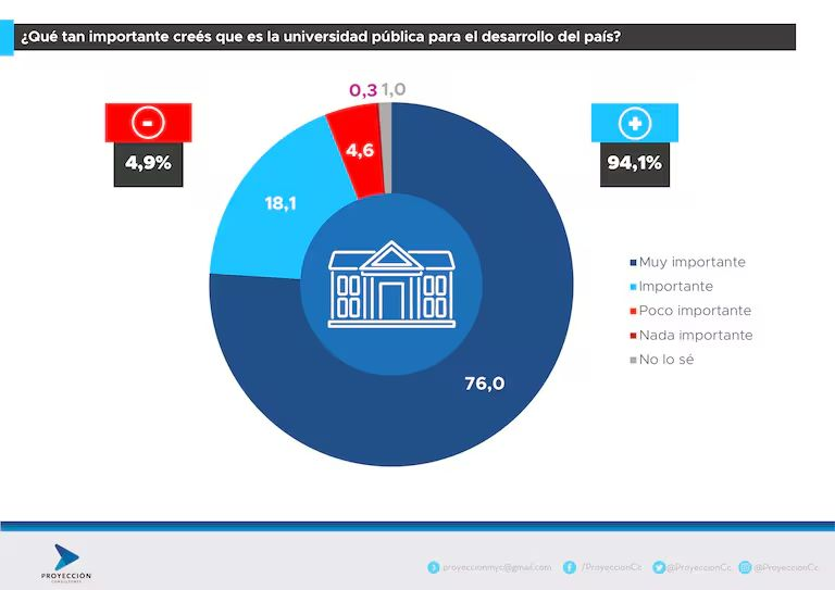 El 89% de los argentinos respalda la Universidad Pública y rechaza el veto de Milei