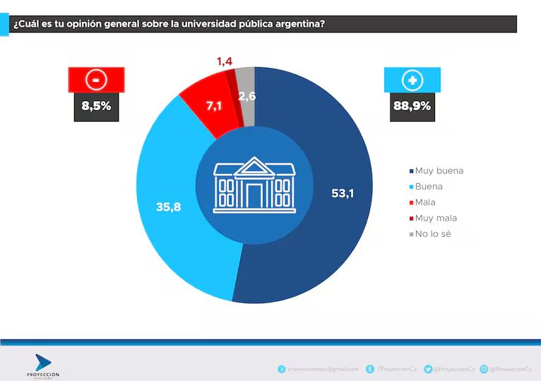El 89% de los argentinos respalda la Universidad Pública y rechaza el veto de Milei