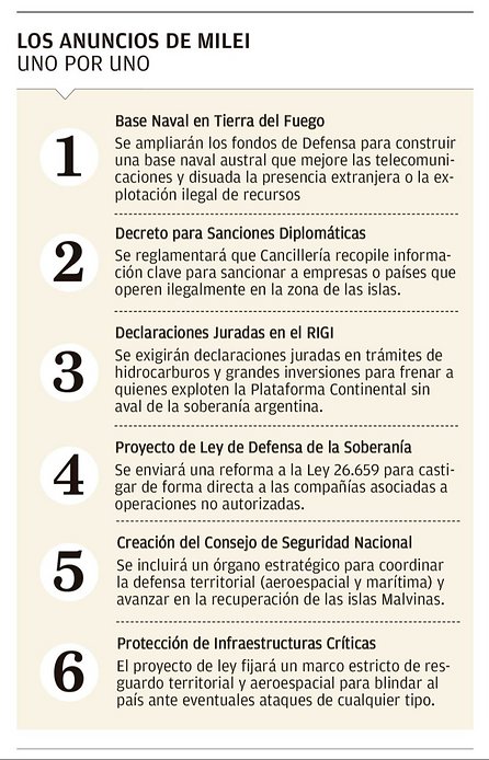 Milei anunció sanciones para empresas petroleras que operen en Malvinas