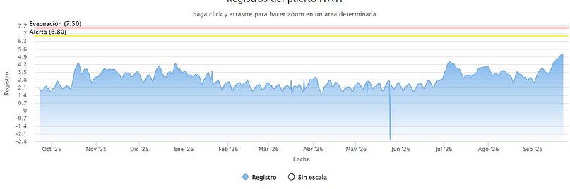 Corrientes: el Paraná registra la crecida más alta en un año 