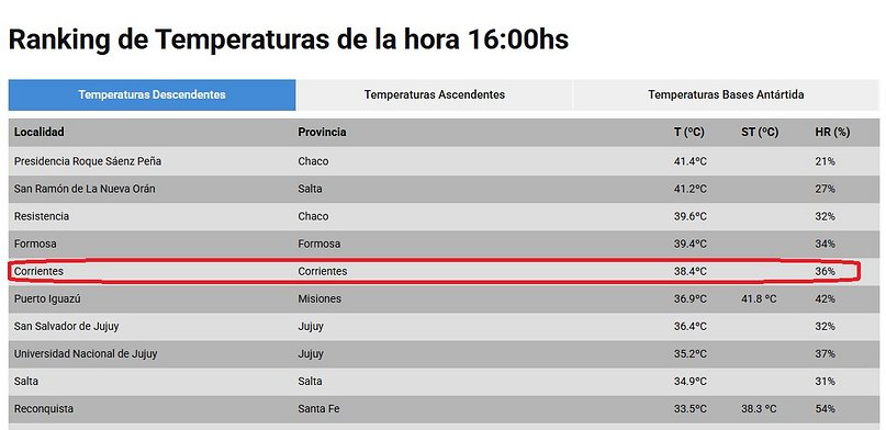 Calor extremo en Corrientes: la máxima llegó a 38,4 °C y anuncian lluvias y tormentas
