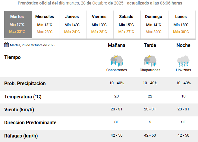Lluvias y descenso de temperaturas: cómo seguirá el tiempo en Corrientes- Lluvias y descenso de temperaturas: cómo seguirá el tiempo en Corrientes