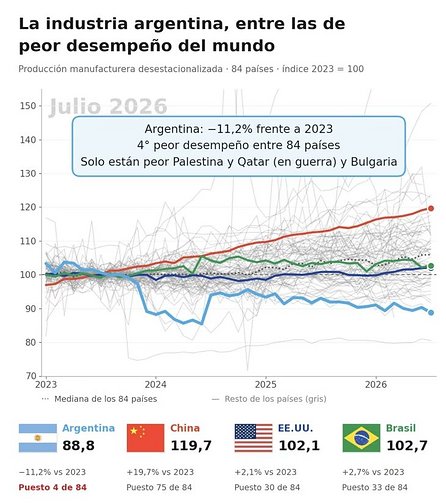 La comparación difundida por Matías Kulfas muestra una caída industrial del 11,2% en Argentina frente al nivel de 2023.