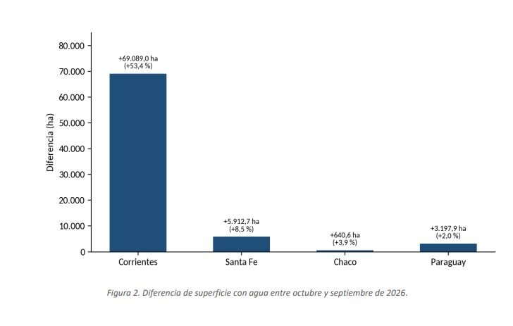 Por la crecida del Paraná, Corrientes registró 69.000 hectáreas más cubiertas de agua