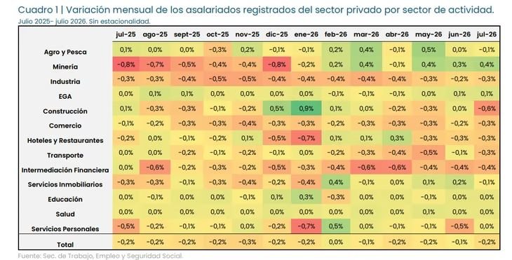 El empleo privado en caída: 266 mil puestos perdidos desde noviembre de 2023- El empleo privado en caída: 266 mil puestos perdidos desde noviembre de 2023