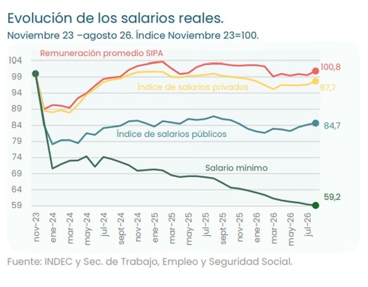 El empleo privado en caída: 266 mil puestos perdidos desde noviembre de 2023- El empleo privado en caída: 266 mil puestos perdidos desde noviembre de 2023