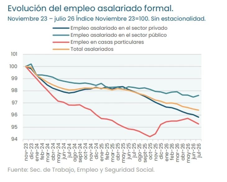 El empleo privado en caída: 266 mil puestos perdidos desde noviembre de 2023- El empleo privado en caída: 266 mil puestos perdidos desde noviembre de 2023