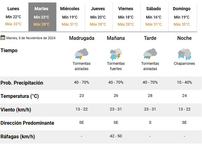 La térmica superó los 44 grados y rige un alerta por lluvias fuertes en Corrientes