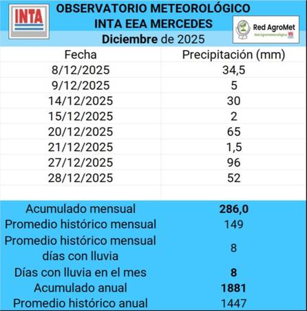 WhatsApp%20Image%202025-12-29%20at%2010.20.59%20(1) Corrientes supera ampliamente el promedio de lluvias de diciembre y anticipan más inestabilidad