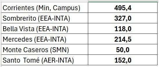 WhatsApp%20Image%202025-12-29%20at%2010.20.58 Corrientes supera ampliamente el promedio de lluvias de diciembre y anticipan más inestabilidad